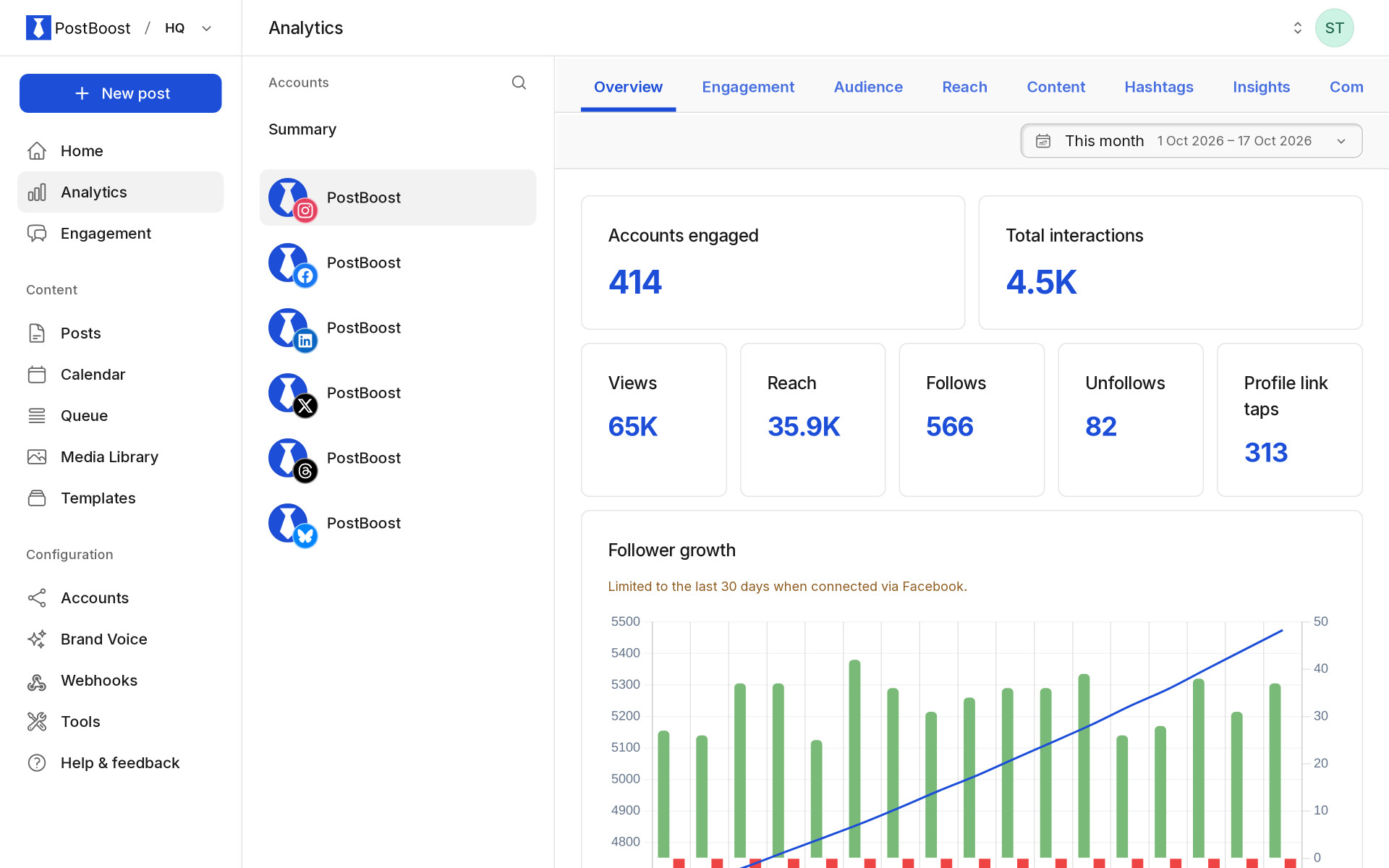 PostBoost analytics for an Instagram account: views, reach, interactions and follower growth this month