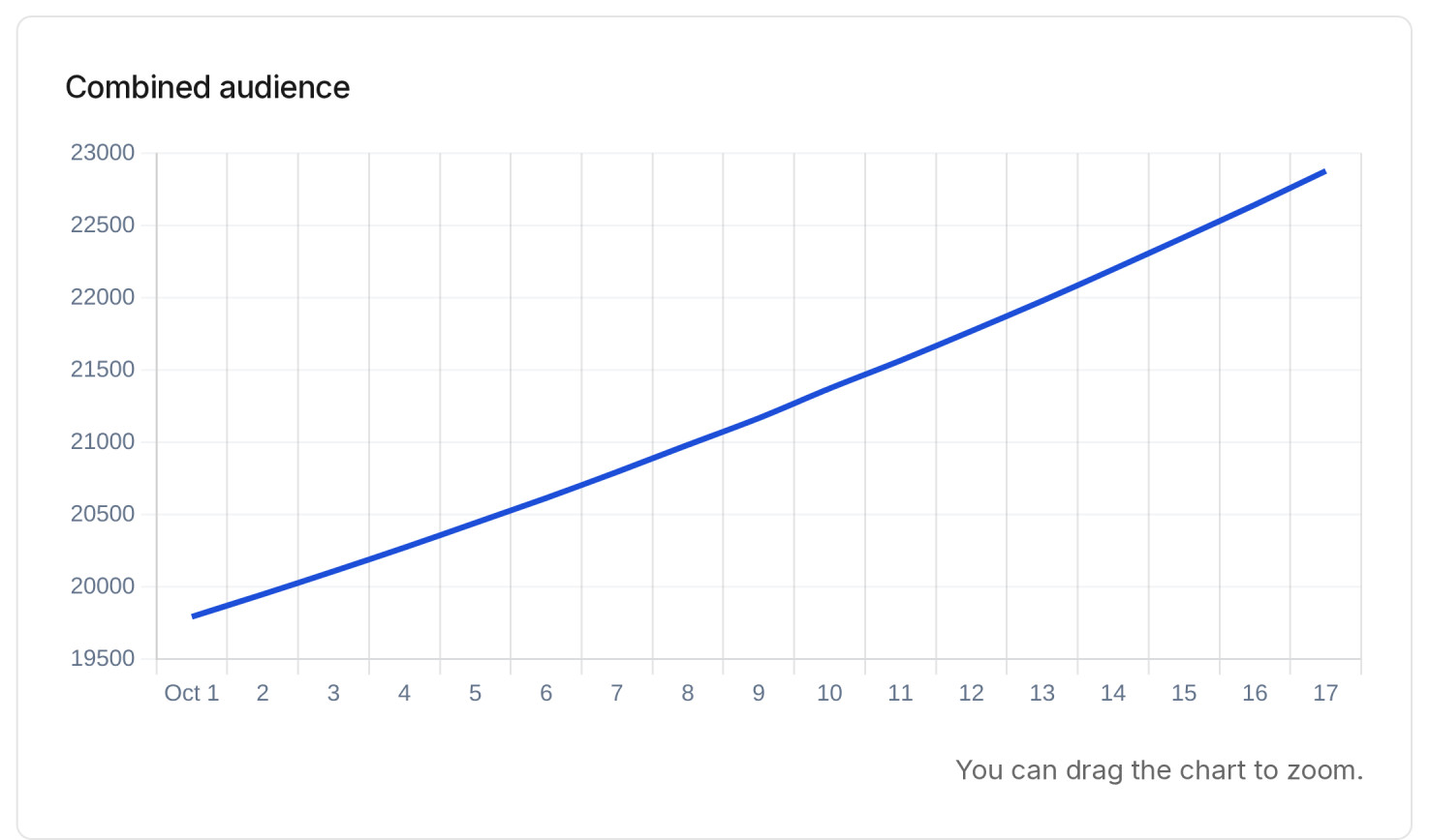 PostBoost combined audience chart: follower growth across every connected network this month