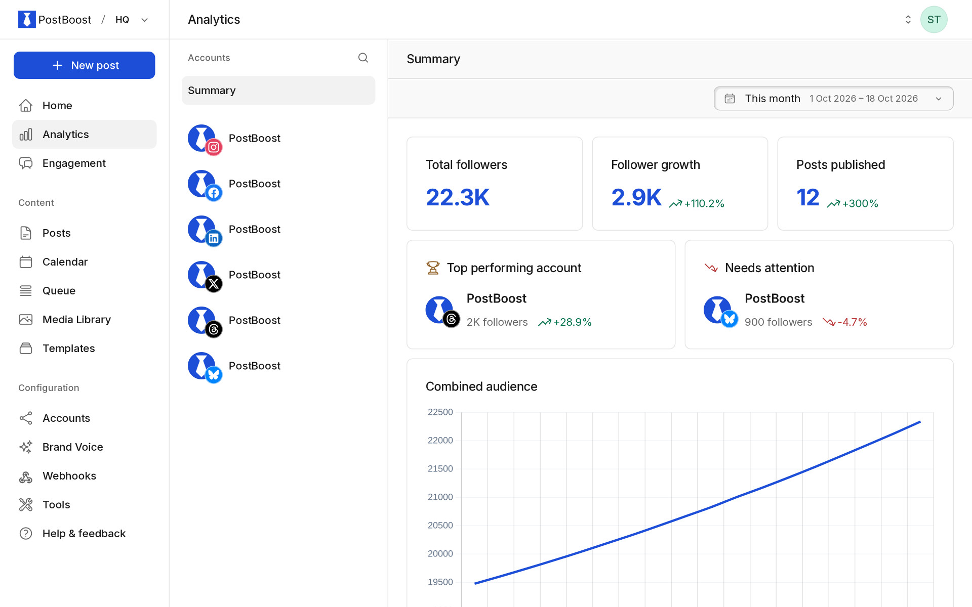 PostBoost analytics across every connected network: audience and engagement this month compared with last month