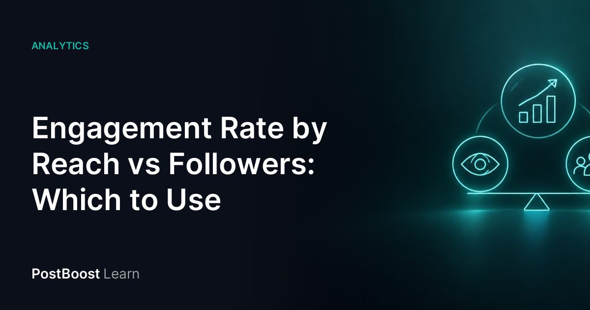 Two gauges side by side, one labelled followers and one labelled reach, showing different engagement rates for the same post
